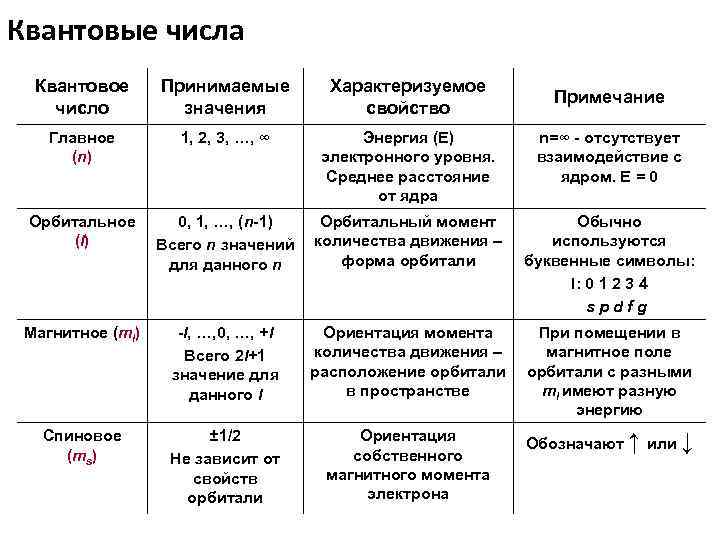 Квантовые числа презентация