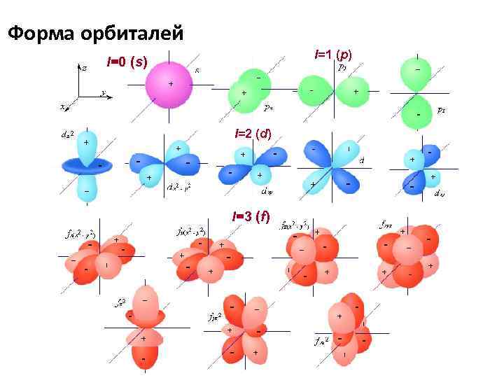 Форма орбиталей l=1 (p) l=0 (s) l=2 (d) l=3 (f) 