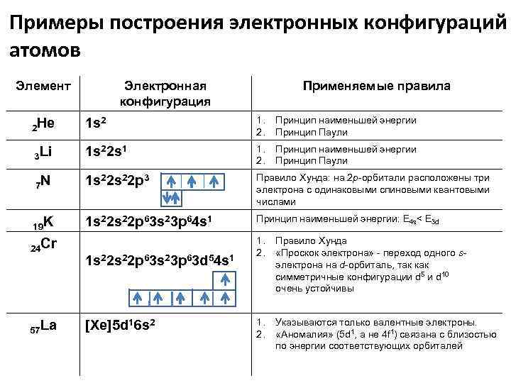 Как рисовать электронную конфигурацию