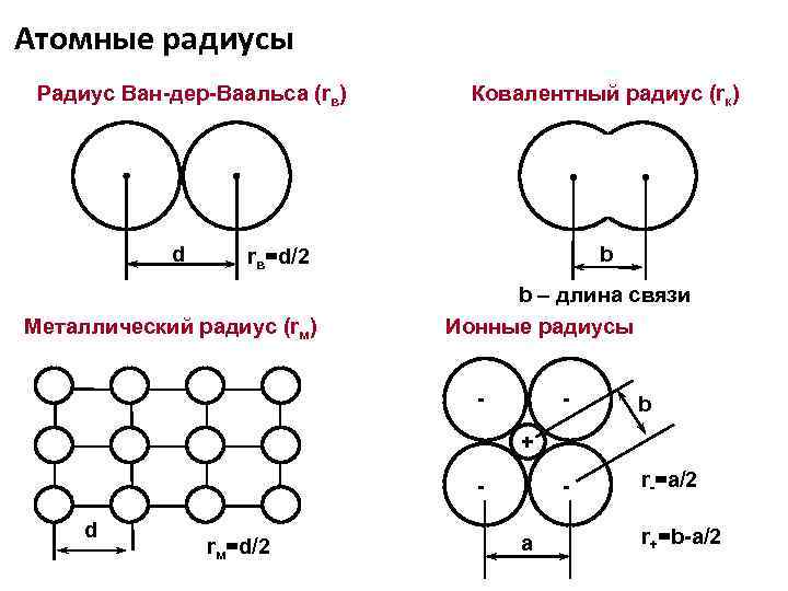 Атомные радиусы Радиус Ван-дер-Ваальса (rв) d Ковалентный радиус (rк) b rв=d/2 Металлический радиус (rм)