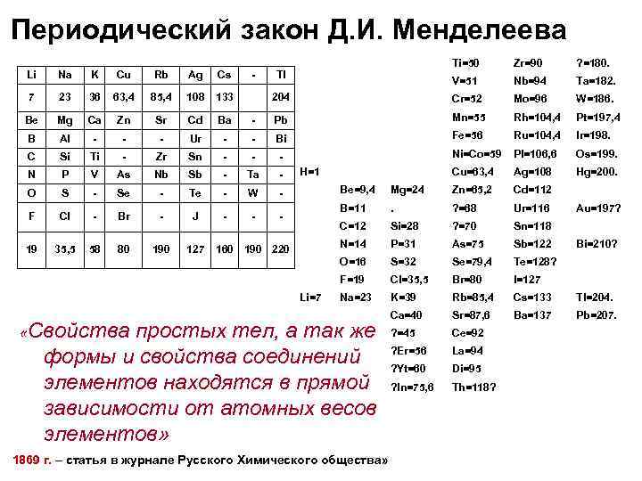 Периодический закон Д. И. Менделеева Ti=50 Zr=90 ? =180. V=51 Nb=94 Ta=182. 204 Cr=52