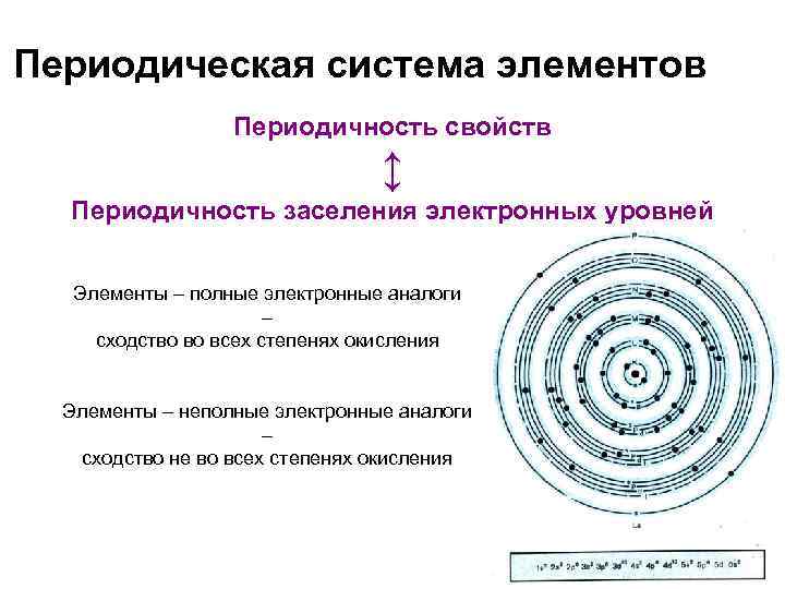 Периодическая система элементов Периодичность свойств ↕ Периодичность заселения электронных уровней Элементы – полные электронные