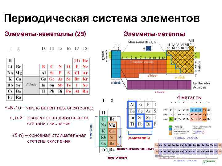 Периодическая система элементов Элементы-неметаллы (25) Элементы-металлы d-металлы n=N-10 – число валентных электронов n, n-2