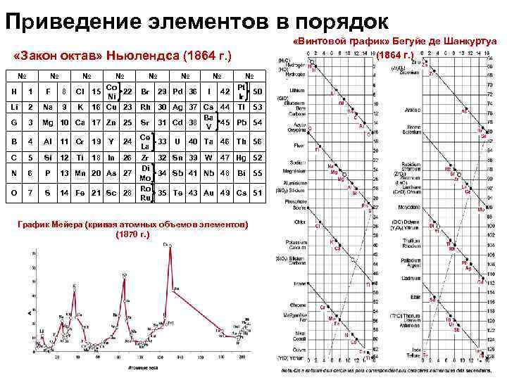 Приведение элементов в порядок «Винтовой график» Бегуйе де Шанкуртуа (1864 г. ) «Закон октав»