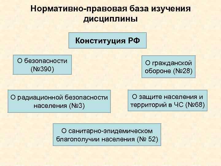 Нормативно-правовая база изучения дисциплины Конституция РФ О безопасности (№ 390) О радиационной безопасности населения