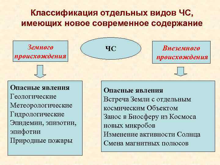 Классификация отдельных видов ЧС, имеющих новое современное содержание Земного происхождения Опасные явления Геологические Метеорологические