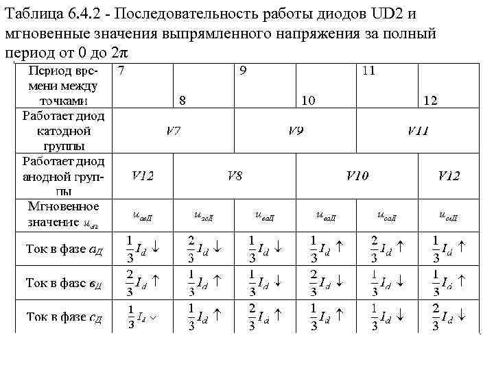 Таблица 6. 4. 2 - Последовательность работы диодов UD 2 и мгновенные значения выпрямленного