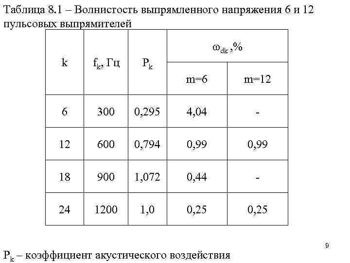 Таблица 8. 1 – Волнистость выпрямленного напряжения 6 и 12 пульсовых выпрямителей dk ,