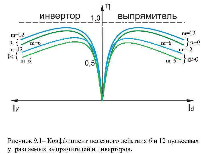 m=12 β 1 { m=6 m=12 β 2 m=6 { m=6 }α=0 m=12 m=6