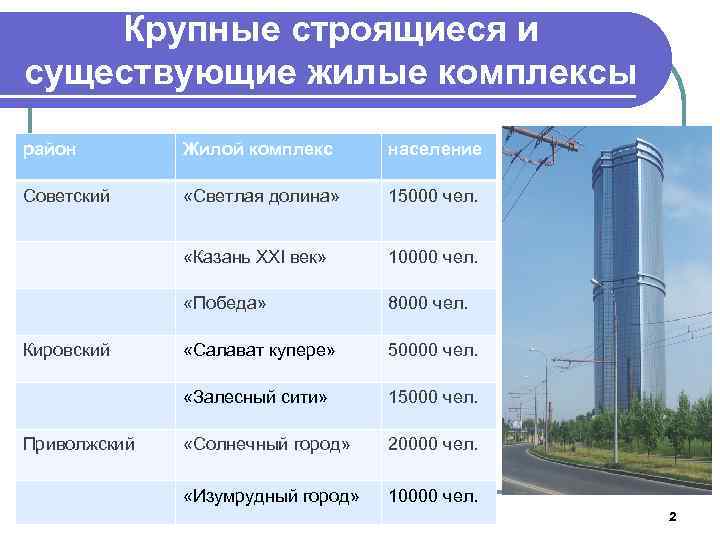 Крупные строящиеся и существующие жилые комплексы район Жилой комплекс население Советский «Светлая долина» 15000