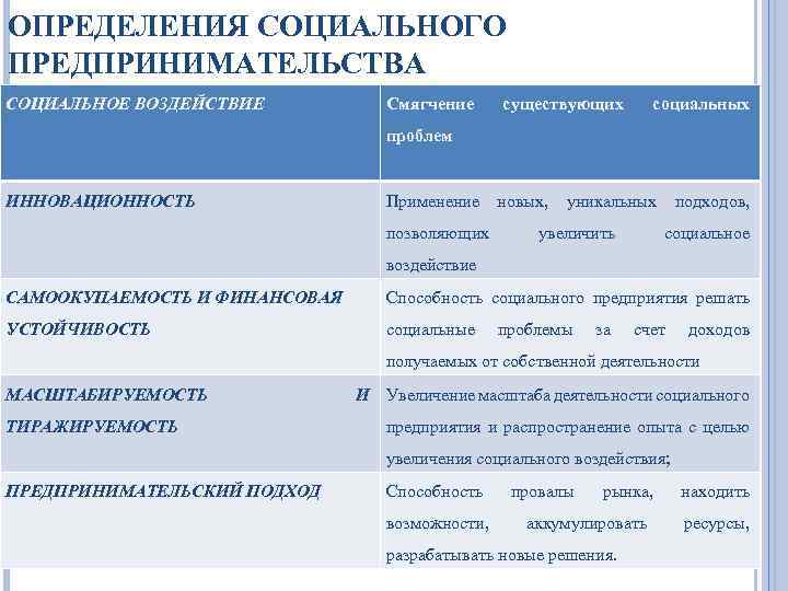 ОПРЕДЕЛЕНИЯ СОЦИАЛЬНОГО ПРЕДПРИНИМАТЕЛЬСТВА СОЦИАЛЬНОЕ ВОЗДЕЙСТВИЕ Смягчение существующих социальных проблем ИННОВАЦИОННОСТЬ Применение позволяющих новых, уникальных