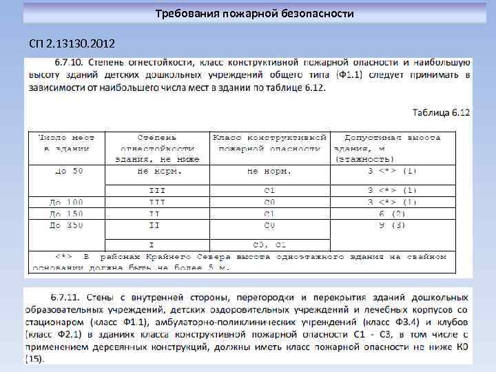 Требования пожарной безопасности СП 2. 13130. 2012 