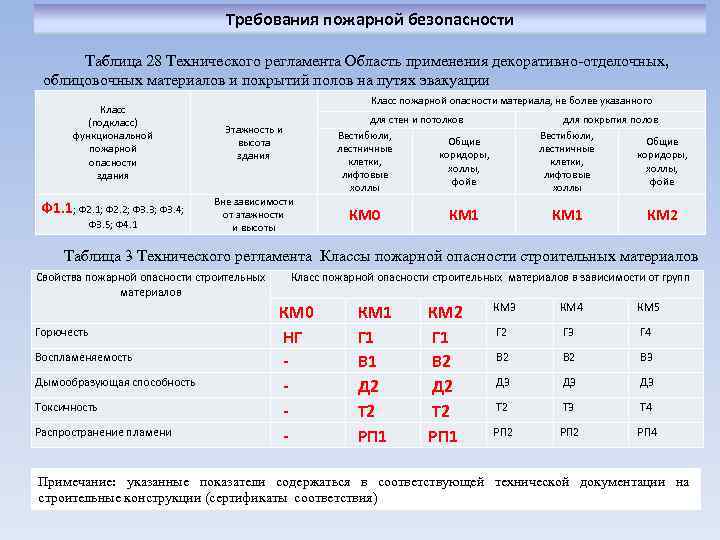 Требования пожарной безопасности Таблица 28 Технического регламента Область применения декоративно-отделочных, облицовочных материалов и покрытий