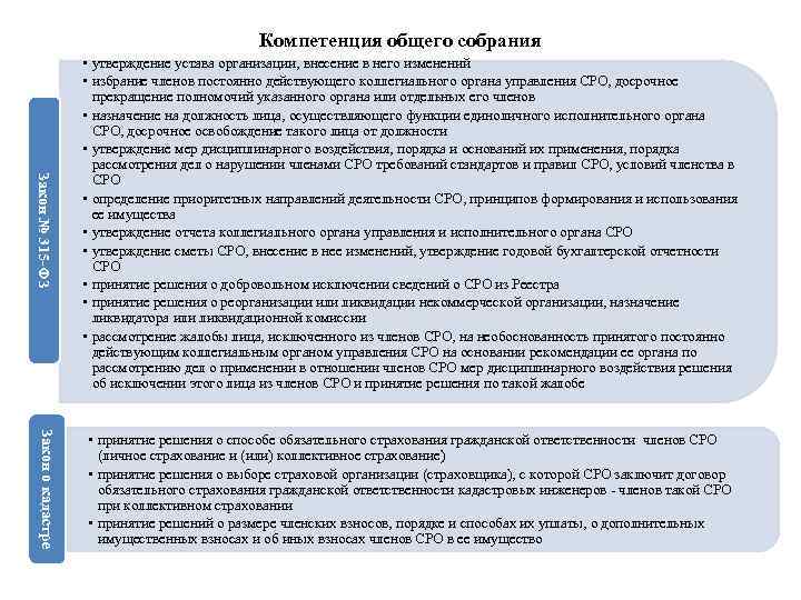 Компетенция общего собрания Закон № 315 -ФЗ • утверждение устава организации, внесение в него