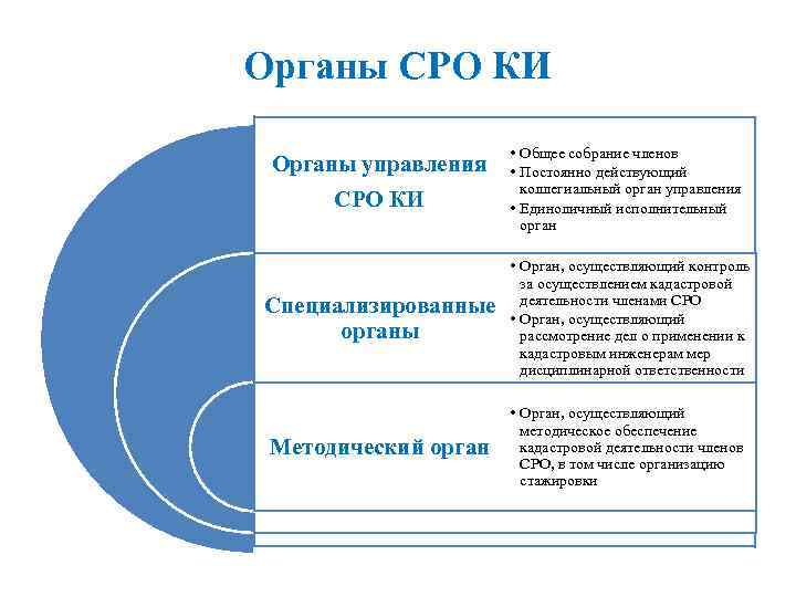Органы СРО КИ Органы управления СРО КИ • Общее собрание членов • Постоянно действующий