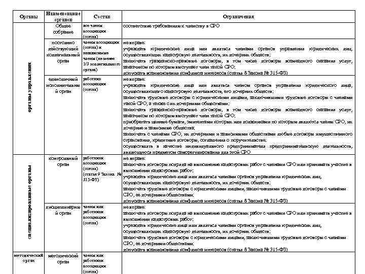 специализированные органы управления Органы методический орган Наименование Состав органов все члены Общее ассоциации собрание