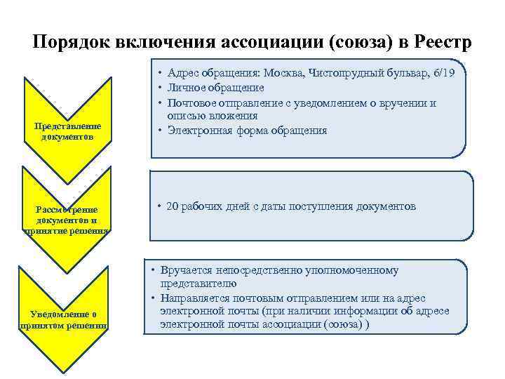 Порядок включения ассоциации (союза) в Реестр Представление документов Рассмотрение документов и принятие решения Уведомление