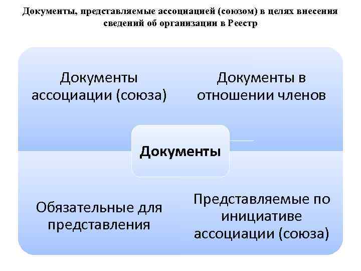 Документы, представляемые ассоциацией (союзом) в целях внесения сведений об организации в Реестр Документы ассоциации