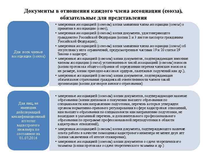 Документы в отношении каждого члена ассоциации (союза), обязательные для представления Для всех членов ассоциации