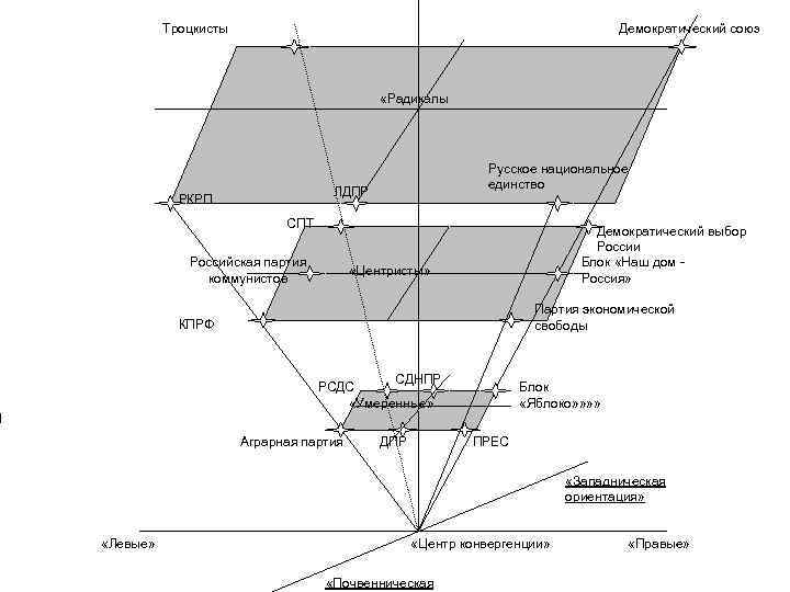 Троцкисты Демократический союз «Радикалы Русское национальное единство ЛДПР РКРП СПТ Российская партия коммунистов Демократический