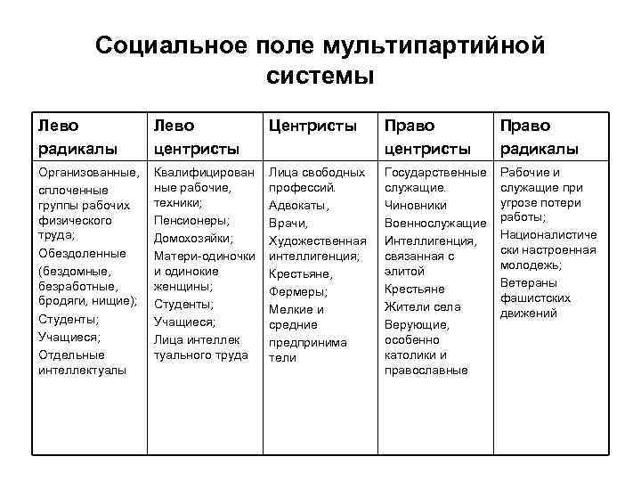 Право левые партии. Правые левые центристы таблица. Левые правые и центристские партии таблица. Политические партии в РФ правые левые и Центристская. Левые правые центристы.