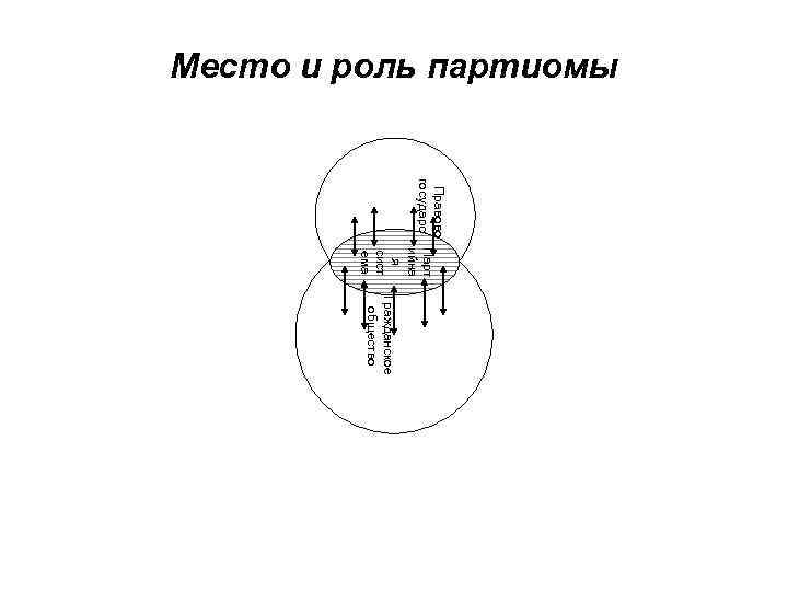 Место и роль партиомы Правовое Парт государство ийна я сист ема Гражданское общество 