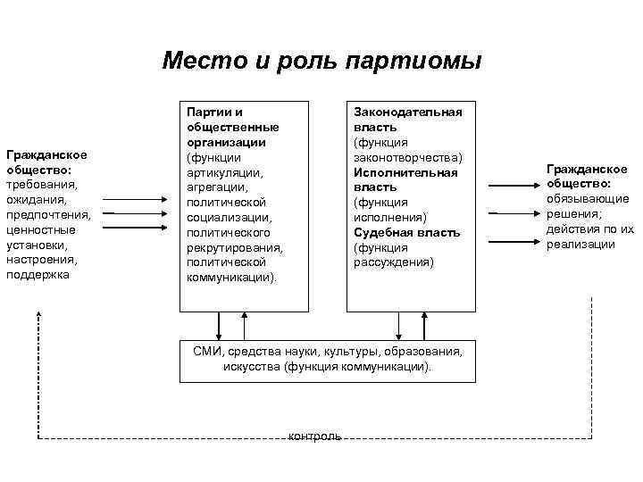 Место и роль партиомы Гражданское общество: общество требования, ожидания, предпочтения, ценностные установки, настроения, поддержка