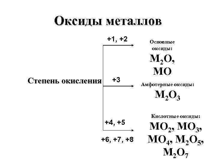 Оксиды металлов +1, +2 Степень окисления +3 Основные оксиды: M 2 O, MO Амфотерные
