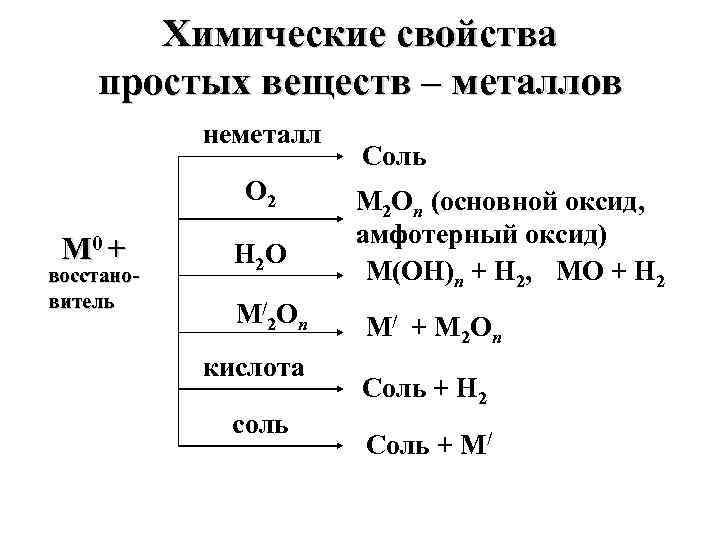 Металл это вещество. Химические свойства простых веществ металлов. Химические свойства металлов и неметаллов таблица. Химические свойства простых веществ. Химические свойства простых веществ таблица.