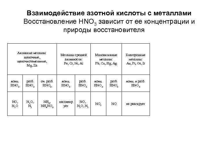 Взаимодействие азотной кислоты с металлами. Концентрированная азотная кислота с металлами таблица. Взаимодействие азотной кислоты с металлами таблица. Взаимодействие с азотной кислотой таблица. Особенности взаимодействия азотной кислоты с металлами.