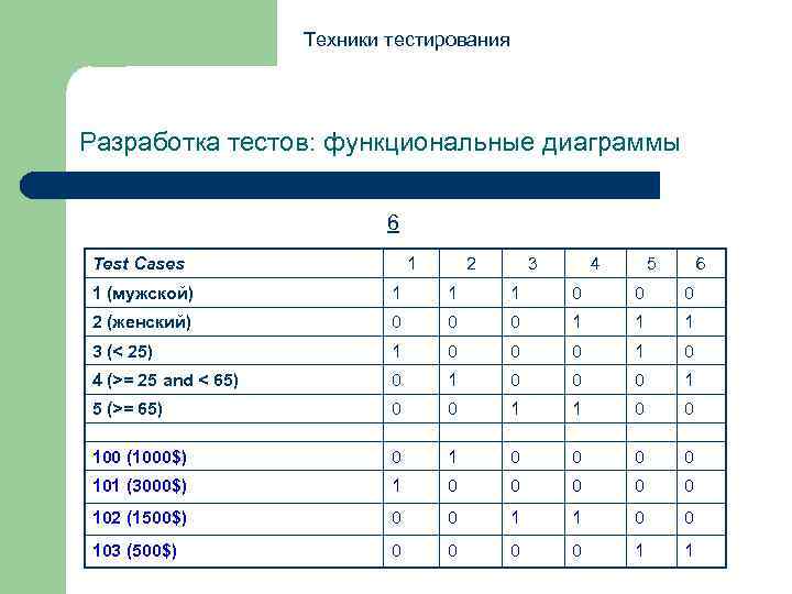 Техники тестирования Разработка тестов: функциональные диаграммы 6 Test Cases 1 2 3 4 5