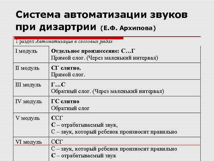 Система автоматизации звуков при дизартрии (Е. Ф. Архипова) 1 раздел Автоматизация в слоговых рядах