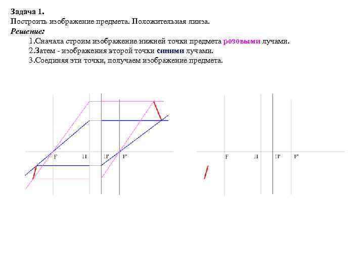 Задача 1. Построить изображение предмета. Положительная линза. Решение: 1. Сначала строим изображение нижней точки
