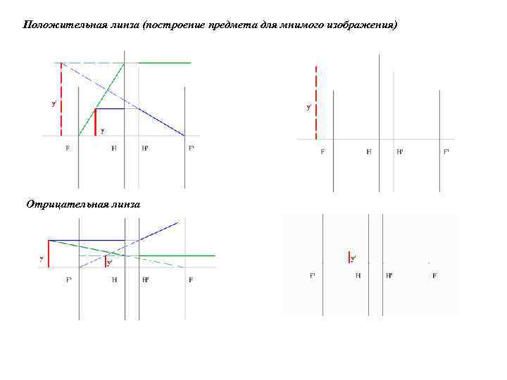 Положительная линза (построение предмета для мнимого изображения) Отрицательная линза 