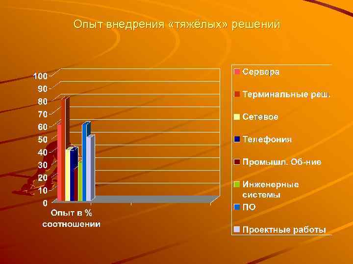Опыт внедрения «тяжёлых» решений 