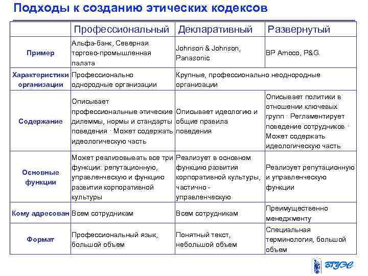 Подходы к созданию этических кодексов Профессиональный Декларативный Пример Развернутый Альфа-банк, Северная торгово-промышленная палата BP