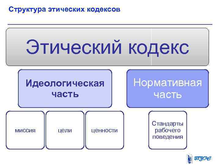 Структура этических кодексов Этический кодекс Идеологическая часть миссия цели ценности Нормативная часть Стандарты рабочего