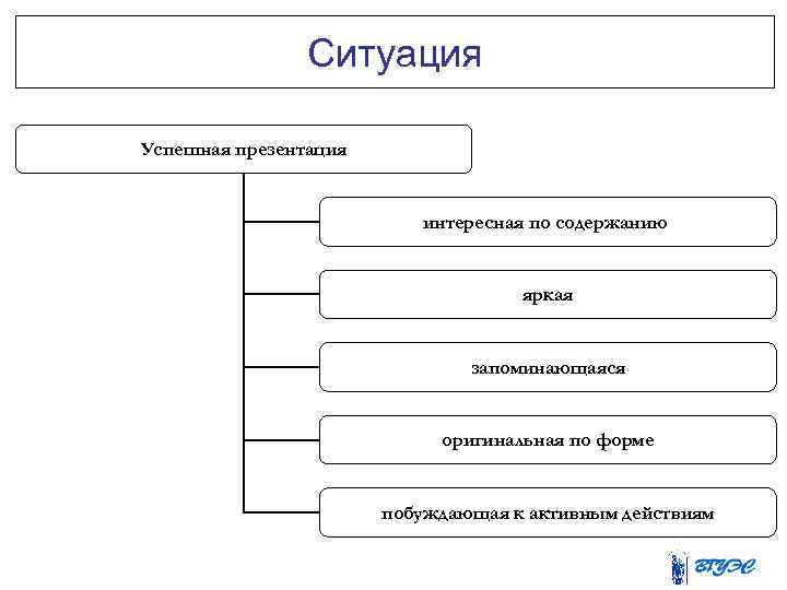 Ситуация Успешная презентация интересная по содержанию яркая запоминающаяся оригинальная по форме побуждающая к активным
