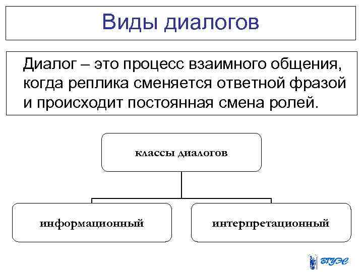 Виды диалога схема