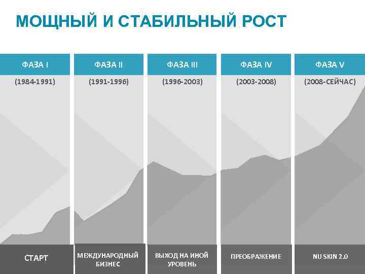 МОЩНЫЙ И СТАБИЛЬНЫЙ РОСТ ФАЗА III ФАЗА IV ФАЗА V (1984 -1991) (1991 -1996)