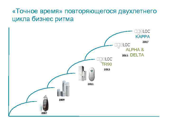  «Точное время» повторяющегося двухлетнего цикла бизнес ритма KAPPA 2017 ALPHA & 2015 DELTA