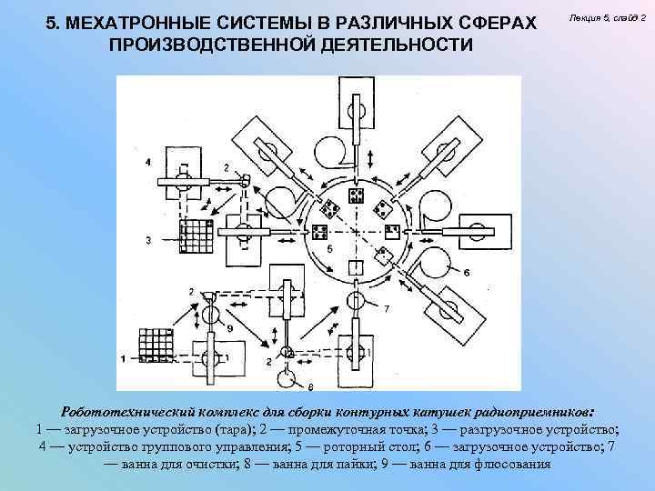 5. МЕХАТРОННЫЕ СИСТЕМЫ В РАЗЛИЧНЫХ СФЕРАХ ПРОИЗВОДСТВЕННОЙ ДЕЯТЕЛЬНОСТИ Лекция 5, слайд 2 Робототехнический комплекс