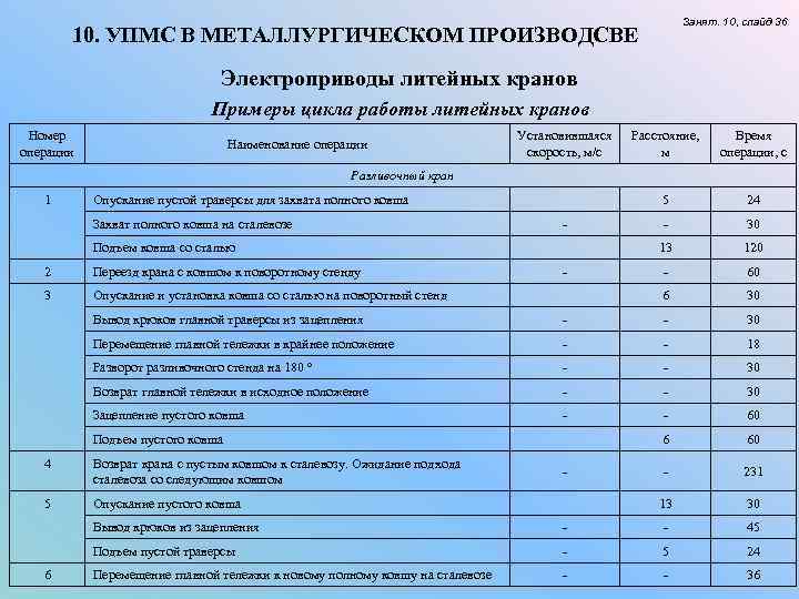 Занят. 10, слайд 36 10. УПМС В МЕТАЛЛУРГИЧЕСКОМ ПРОИЗВОДСВЕ Электроприводы литейных кранов Примеры цикла