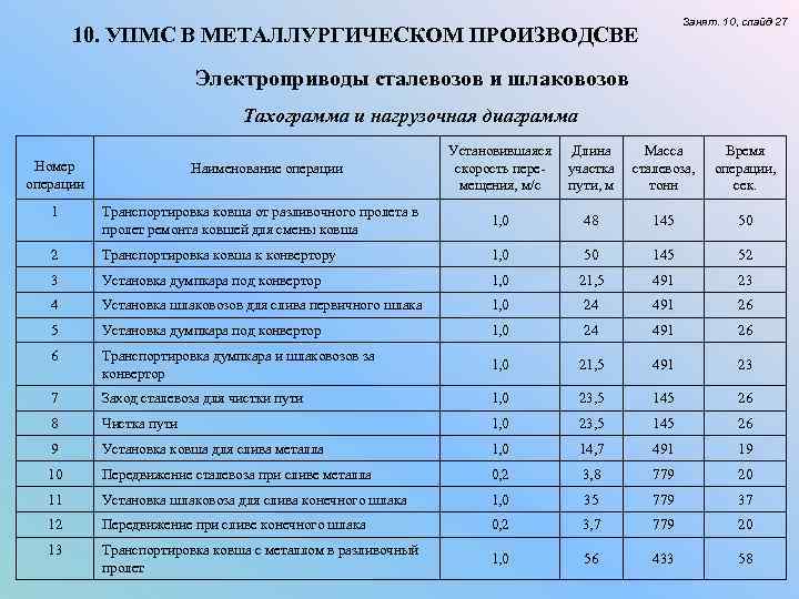 Занят. 10, слайд 27 10. УПМС В МЕТАЛЛУРГИЧЕСКОМ ПРОИЗВОДСВЕ Электроприводы сталевозов и шлаковозов Тахограмма