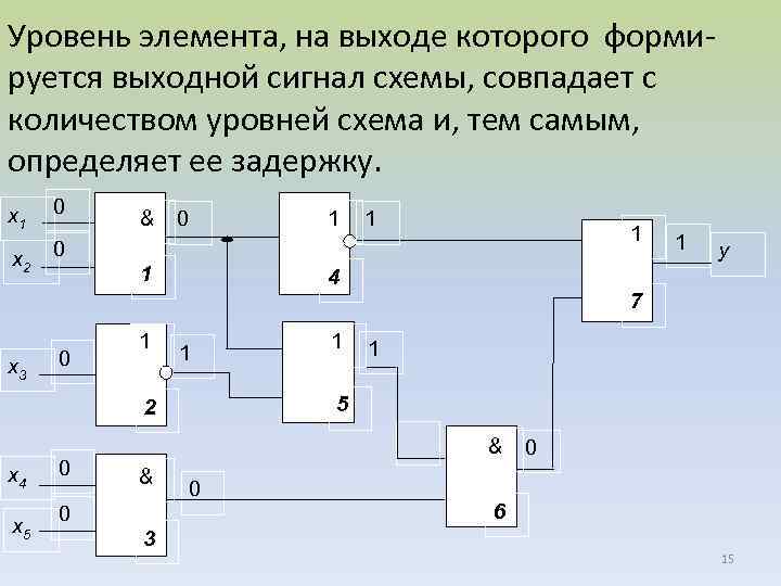 Комплекс нескольких логических схем и элементов памяти создающих выходные сигналы является