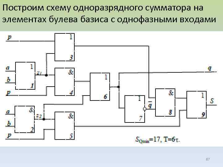 Построим схему одноразрядного сумматора на элементах булева базиса с однофазными входами 87 