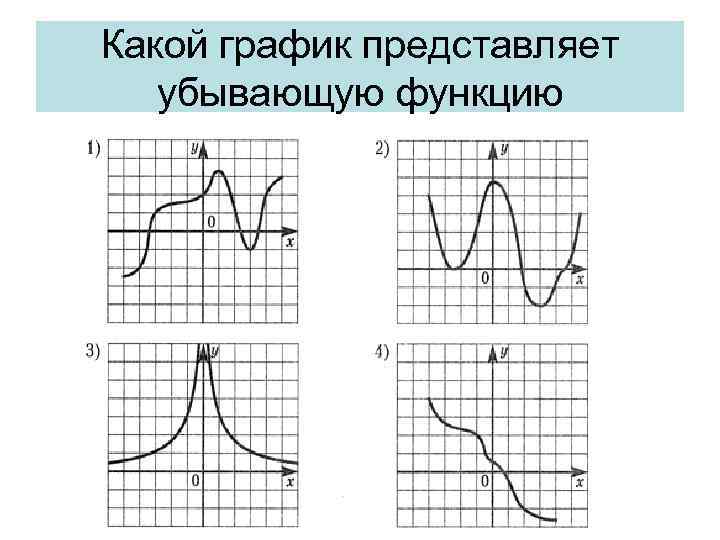 Какой график представляет убывающую функцию 