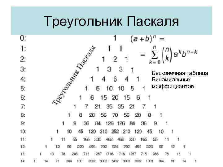 Треугольник Паскаля Бесконечная таблица Биномиальных коэффициентов 