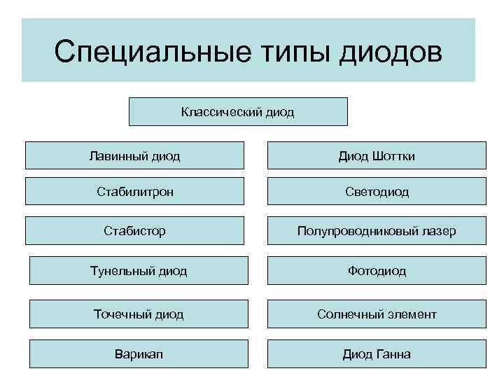 Специальные типы диодов Классический диод Лавинный диод Диод Шоттки Стабилитрон Светодиод Стабистор Полупроводниковый лазер