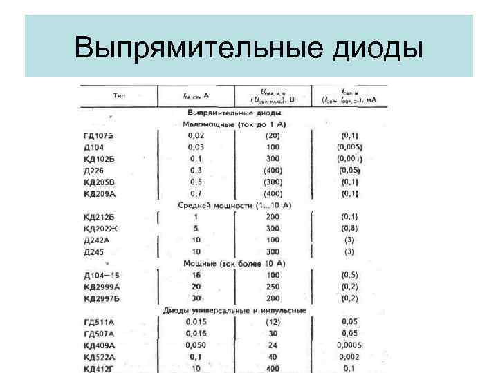 Выпрямительные диоды 